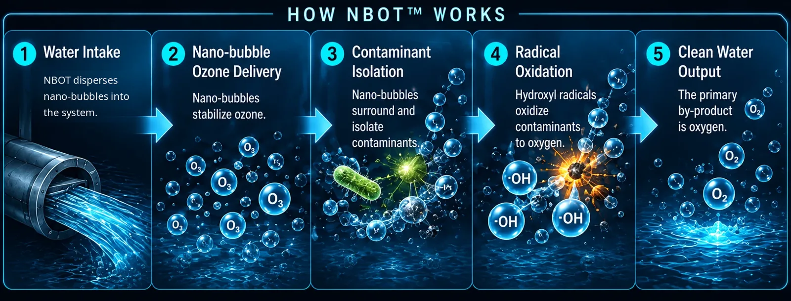 How NBOT works: water intake, nano-bubble ozone delivery, contaminant isolation, radical oxidation, and clean water output.